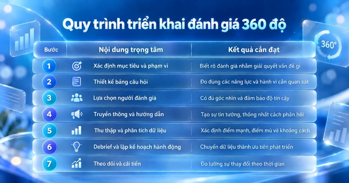 Quy Trinh Danh Gia 360 Do